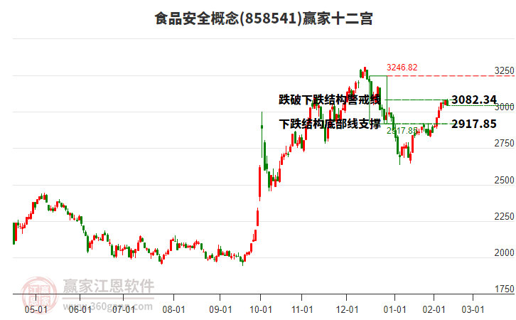 858541食品安全贏家十二宮工具