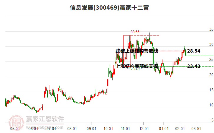 300469信息發(fā)展贏家十二宮工具
