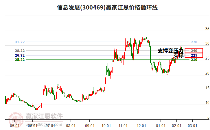 300469信息發(fā)展江恩價(jià)格循環(huán)線工具