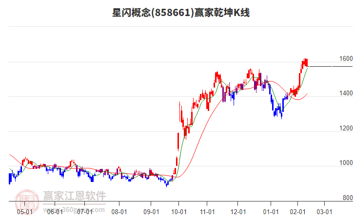 858661星閃贏家乾坤K線工具