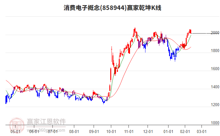 858944消費(fèi)電子贏家乾坤K線工具 858944消費(fèi)電子贏家乾坤K線工具