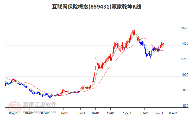 859431互聯(lián)網(wǎng)保險(xiǎn)贏家乾坤K線工具