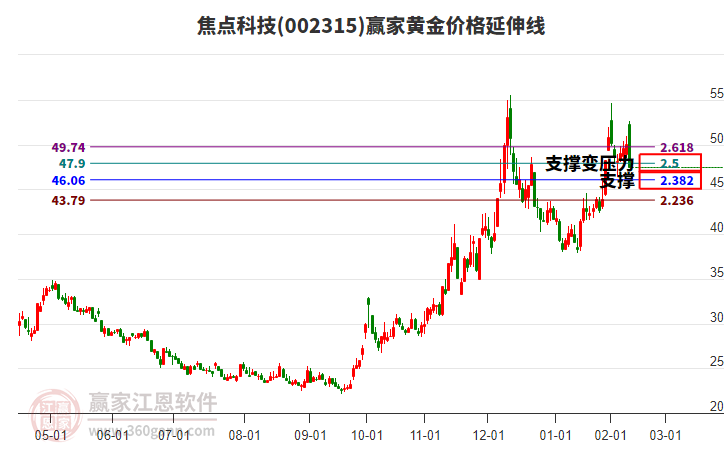 002315焦點(diǎn)科技黃金價(jià)格延伸線工具