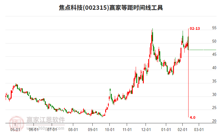 002315焦點(diǎn)科技等距時(shí)間周期線工具