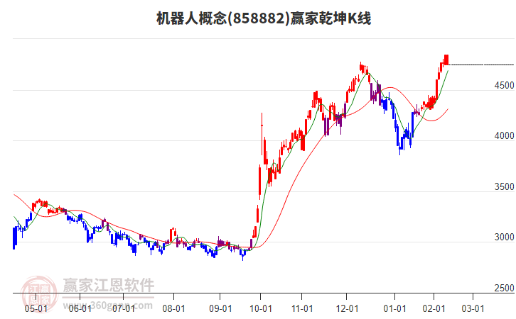 858882機(jī)器人贏家乾坤K線工具