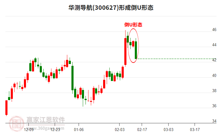 華測導(dǎo)航300627形成倒U形態(tài)形態(tài) 華測導(dǎo)航300627形成倒U形態(tài)形態(tài)