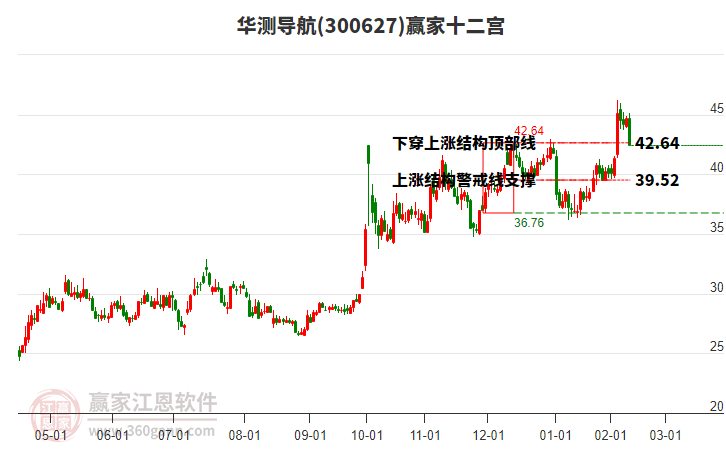 300627華測導(dǎo)航贏家十二宮工具 300627華測導(dǎo)航贏家十二宮工具