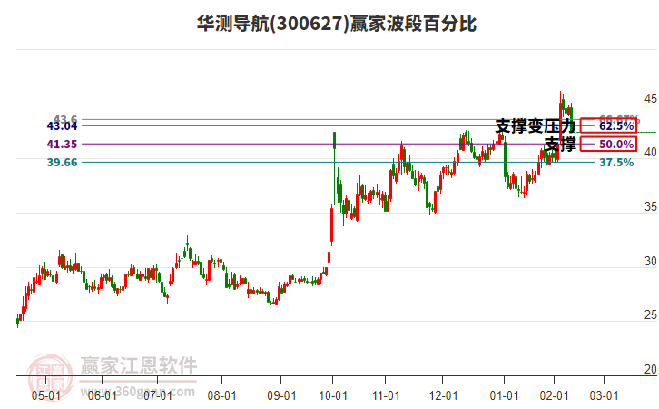 300627華測導(dǎo)航波段百分比工具 300627華測導(dǎo)航波段百分比工具