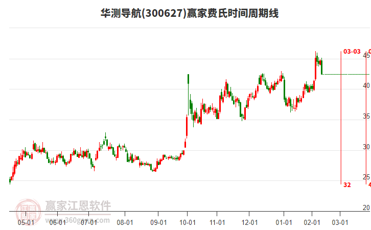 300627華測導(dǎo)航費氏時間周期線工具 300627華測導(dǎo)航費氏時間周期線工具