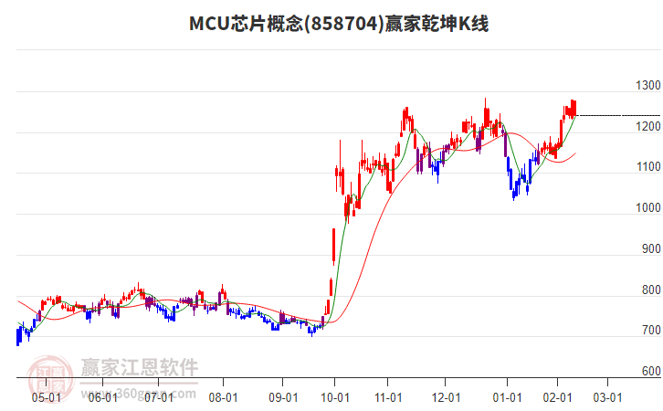 858704MCU芯片贏家乾坤K線工具