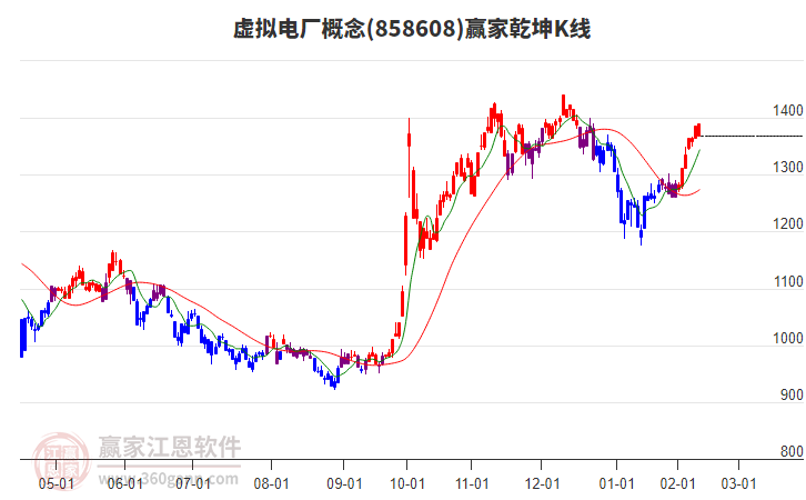 858608虛擬電廠贏家乾坤K線工具