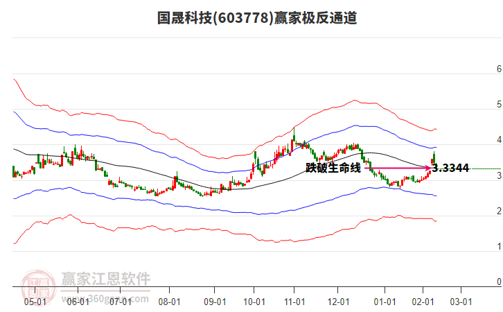 603778國晟科技贏家極反通道工具