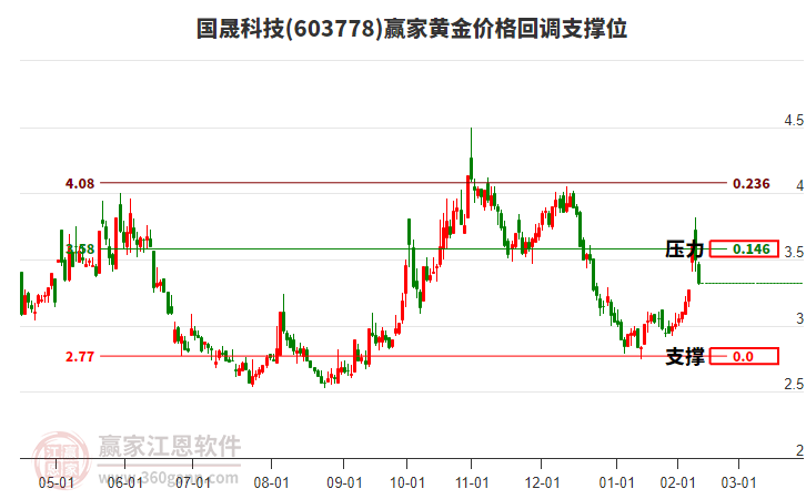 603778國晟科技黃金價(jià)格回調(diào)支撐位工具