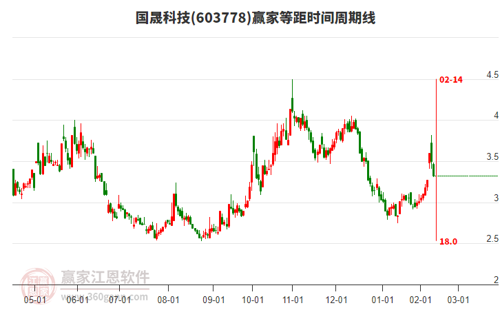 603778國晟科技等距時(shí)間周期線工具