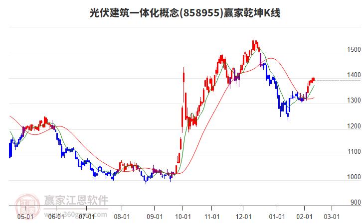 858955光伏建筑一體化贏家乾坤K線工具