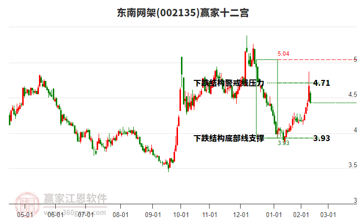 002135東南網(wǎng)架贏家十二宮工具