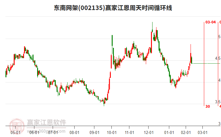 002135東南網(wǎng)架江恩周天時(shí)間循環(huán)線工具