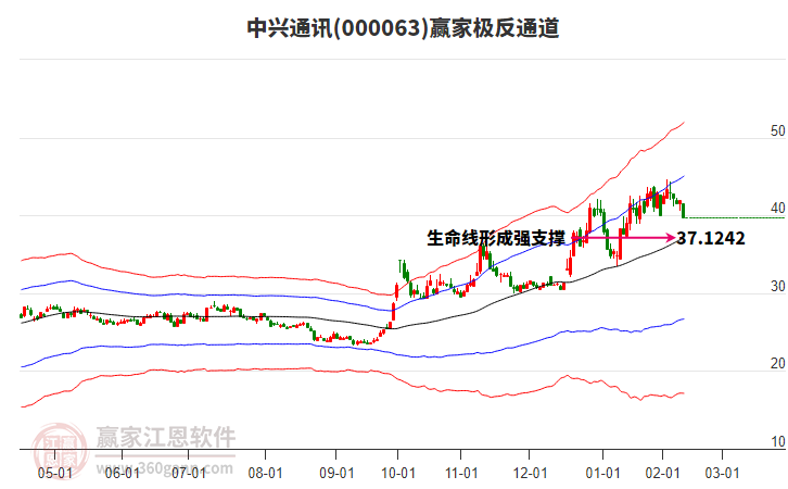 中興通訊 中興通訊