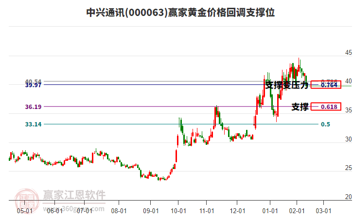 000063中興通訊黃金價格回調支撐位工具