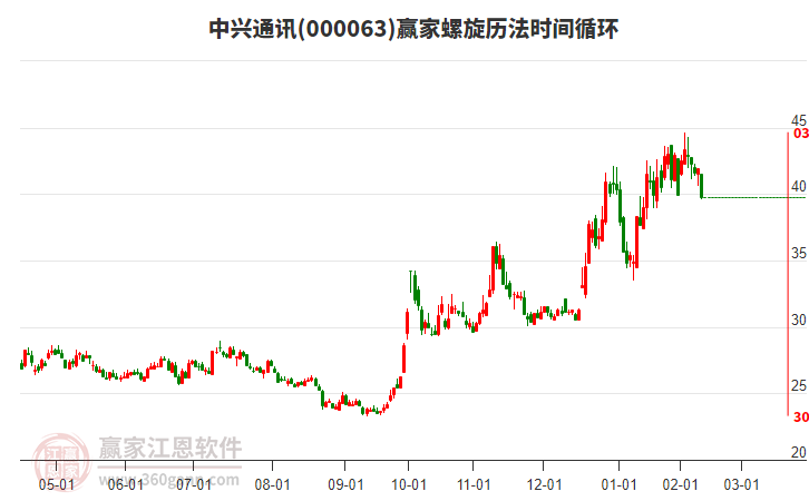000063中興通訊螺旋歷法時間循環(huán)工具