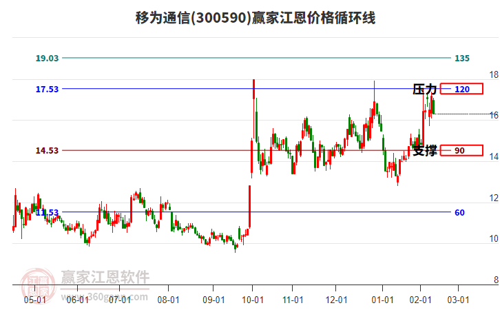 300590移為通信江恩價格循環(huán)線工具 300590移為通信江恩價格循環(huán)線工具