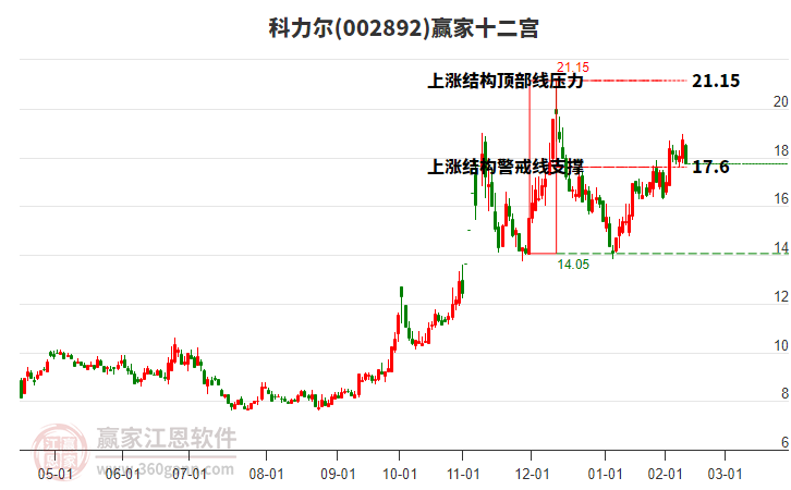 002892科力爾贏家十二宮工具 002892科力爾贏家十二宮工具