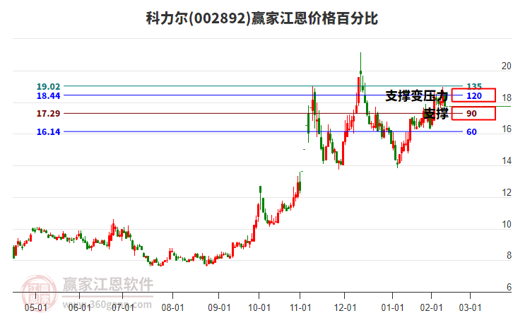 002892科力爾江恩價(jià)格百分比工具 002892科力爾江恩價(jià)格百分比工具