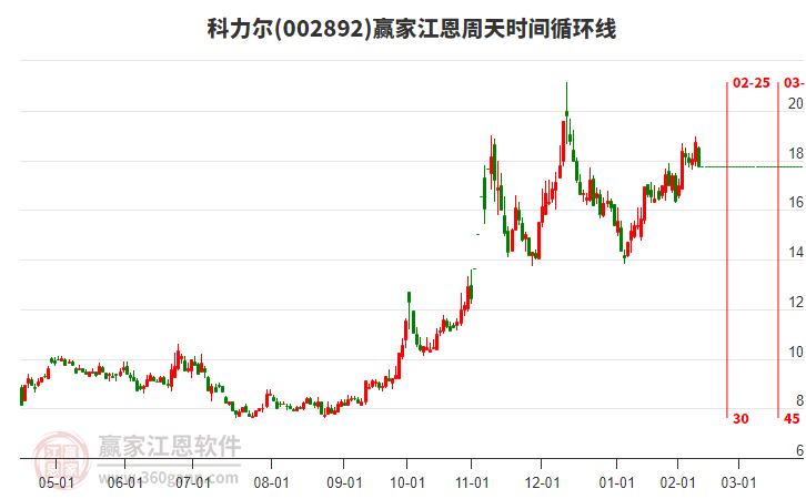 002892科力爾江恩周天時(shí)間循環(huán)線工具 002892科力爾江恩周天時(shí)間循環(huán)線工具