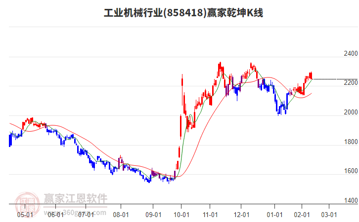 858418工業(yè)機(jī)械贏家乾坤K線工具 858418工業(yè)機(jī)械贏家乾坤K線工具