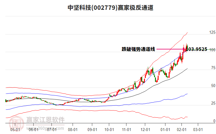 002779中堅(jiān)科技贏家極反通道工具 002779中堅(jiān)科技贏家極反通道工具