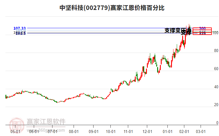 002779中堅(jiān)科技江恩價(jià)格百分比工具 002779中堅(jiān)科技江恩價(jià)格百分比工具
