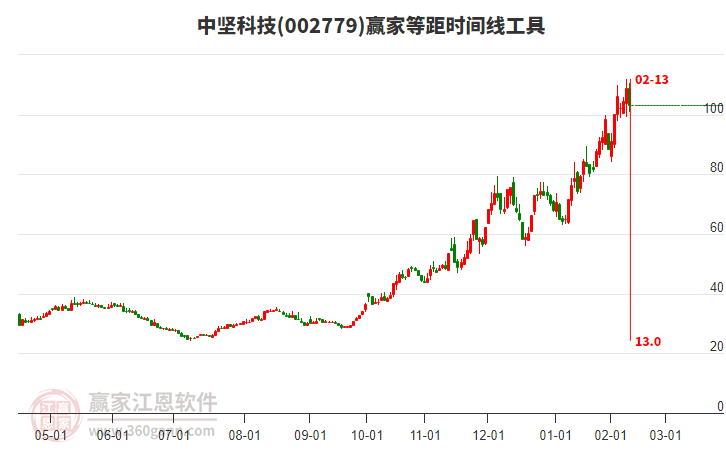 002779中堅(jiān)科技等距時(shí)間周期線工具 002779中堅(jiān)科技等距時(shí)間周期線工具