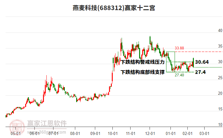 688312燕麥科技贏家十二宮工具 688312燕麥科技贏家十二宮工具