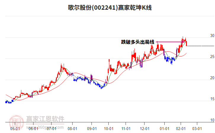 002241歌爾股份贏家乾坤K線工具