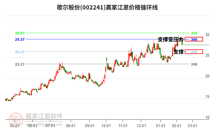 002241歌爾股份江恩價格循環(huán)線工具