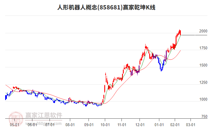 858681人形機(jī)器人贏家乾坤K線工具 858681人形機(jī)器人贏家乾坤K線工具