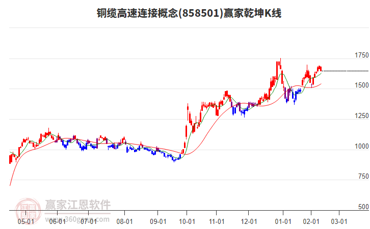 858501銅纜高速連接贏家乾坤K線工具