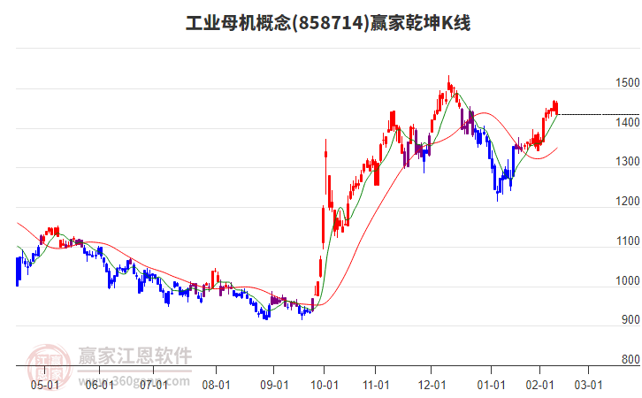 858714工業(yè)母機(jī)贏家乾坤K線工具