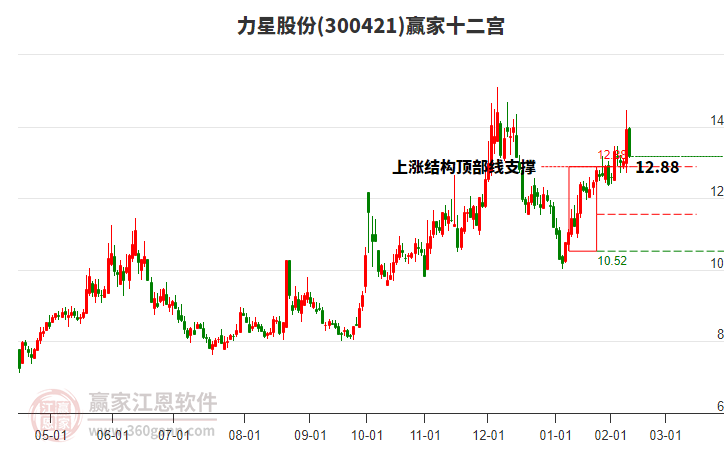 300421力星股份贏家十二宮工具