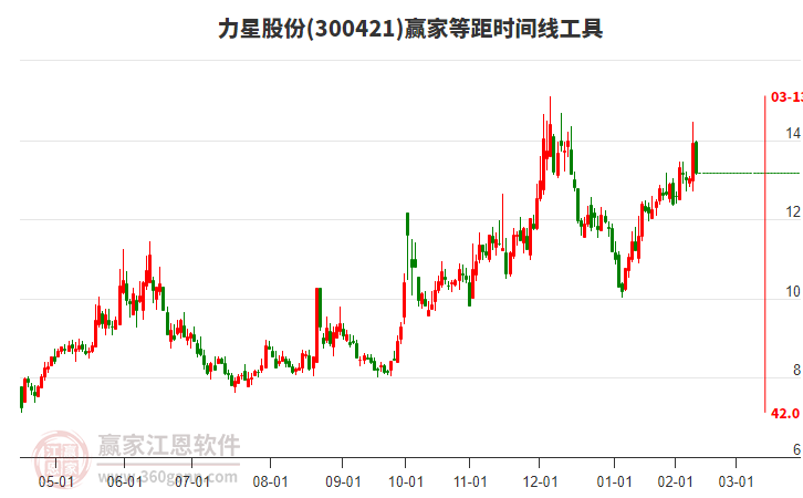 300421力星股份等距時(shí)間周期線工具