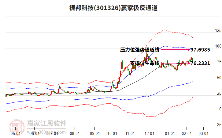 301326捷邦科技贏家極反通道工具 301326捷邦科技贏家極反通道工具