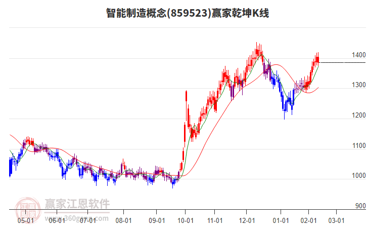 859523智能制造贏家乾坤K線工具 859523智能制造贏家乾坤K線工具
