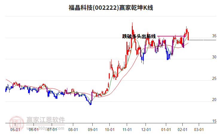 002222福晶科技贏家乾坤K線工具