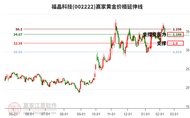 002222福晶科技黃金價(jià)格延伸線工具