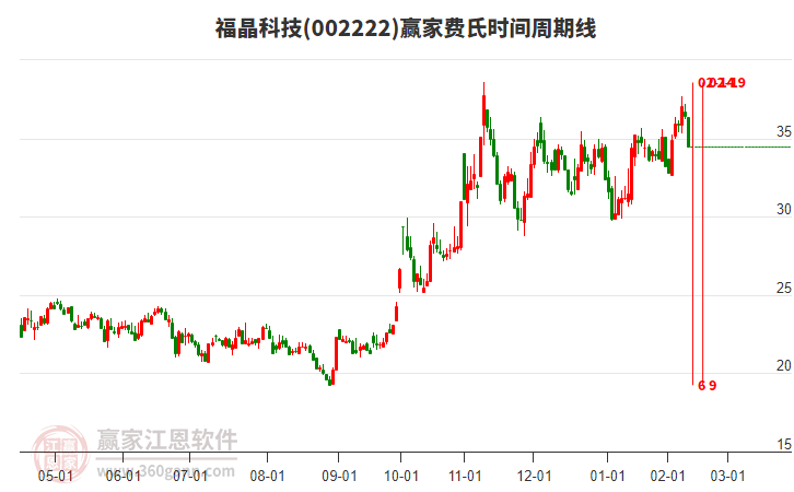 002222福晶科技費(fèi)氏時(shí)間周期線工具