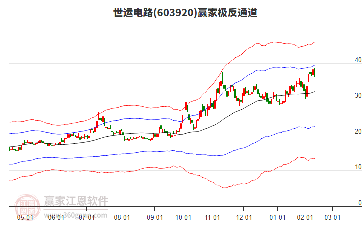 603920世運電路贏家極反通道工具