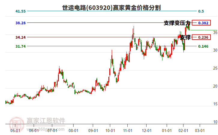 603920世運電路黃金價格分割工具
