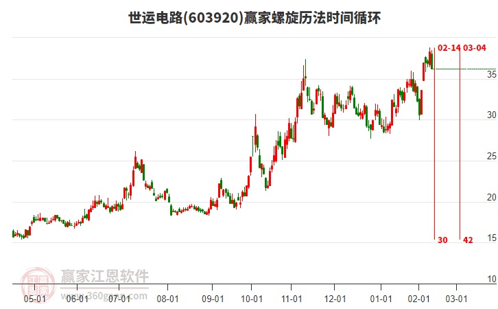 603920世運電路螺旋歷法時間循環(huán)工具