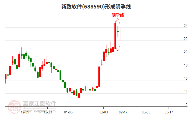 新致軟件688590形成陰孕線形態(tài)