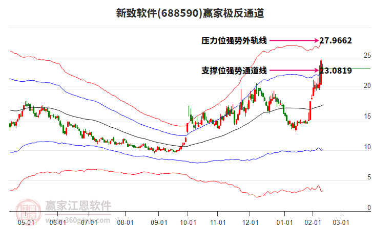 688590新致軟件贏家極反通道工具